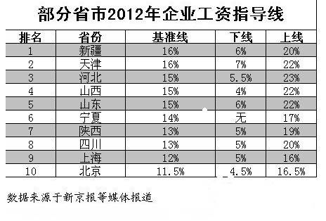 10省份发布今年工资指导线 山西第四北京最