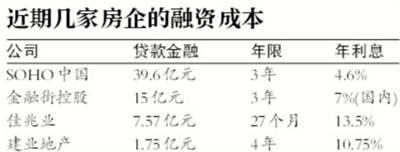 SOHO获6 26亿美元超低息贷款 潘石屹谋抄底