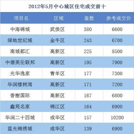 9052套 成都上月住宅成交驶入快车道