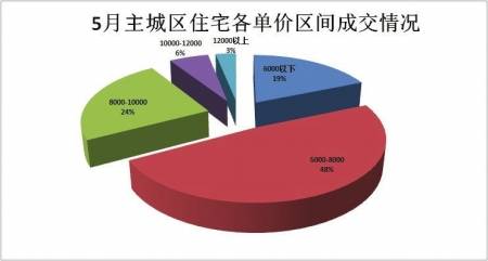 9052套 成都上月住宅成交驶入快车道