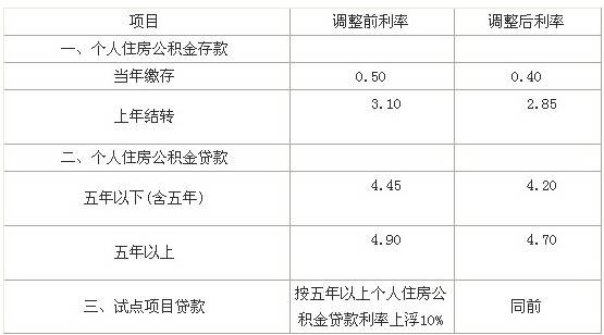 住建部 8日起下调个人住房公积金存贷款利率