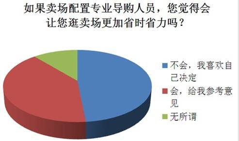 家居卖场导购惹了谁 五成网友痛斥导购太坑爹