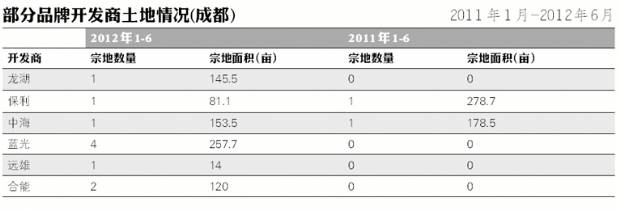 去量之后 房企下半年开始补仓 回暖预期谨慎乐观,资讯网址:www.028f.com/nei/news7_71601.html 去量之后 房企下半年开始补仓 回暖预期谨慎乐观