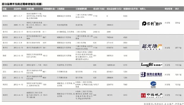 去量之后 房企下半年开始补仓 回暖预期谨慎乐观,资讯网址:www.028f.com/nei/news7_71601.html 去量之后 房企下半年开始补仓 回暖预期谨慎乐观