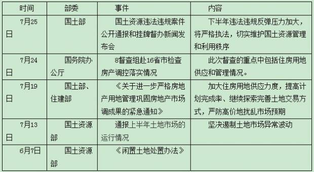 违法用地反弹压力增大 下半年调控或升级