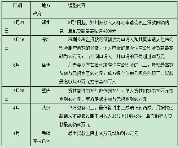 各地公积金政策 微调 成风