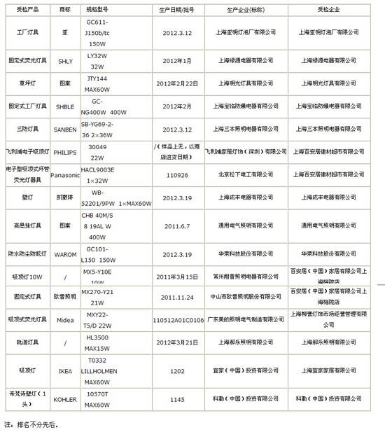 2012年上海市固定式灯具产品质量监督抽查结果