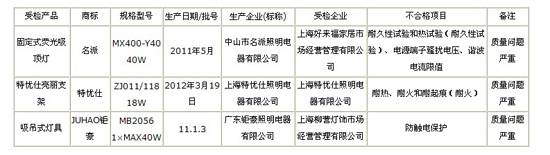 2012年上海市固定式灯具产品质量监督抽查结果