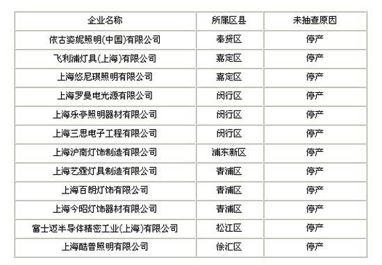 2012年上海市固定式灯具产品质量监督抽查结果