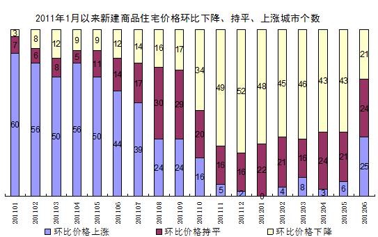 统计局专家 房地产市场调控仍处在关键时期