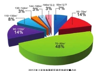 开发商 以价跑量  住宅连破6000套 月大关