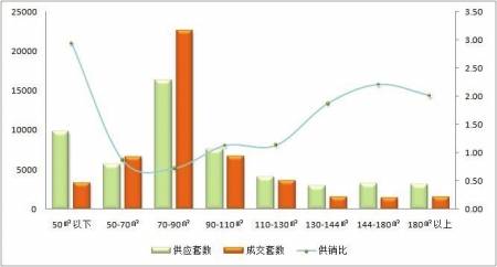 开发商 以价跑量  住宅连破6000套 月大关