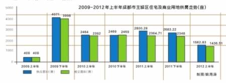 上半年土地供需 创3年来新低