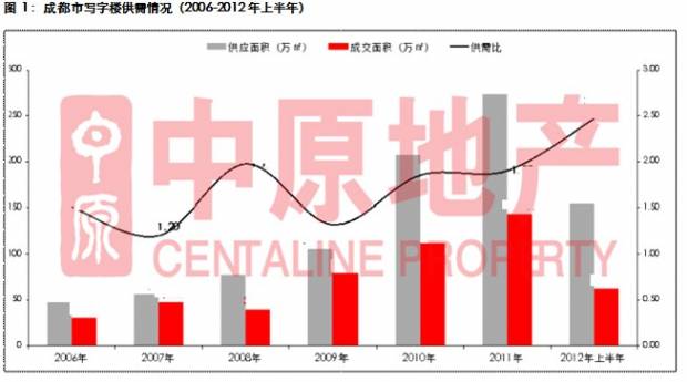 中原地产 上半年蓉写字楼成交量下滑空置率攀升