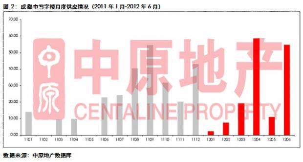 中原地产 上半年蓉写字楼成交量下滑空置率攀升