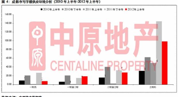 中原地产 上半年蓉写字楼成交量下滑空置率攀升