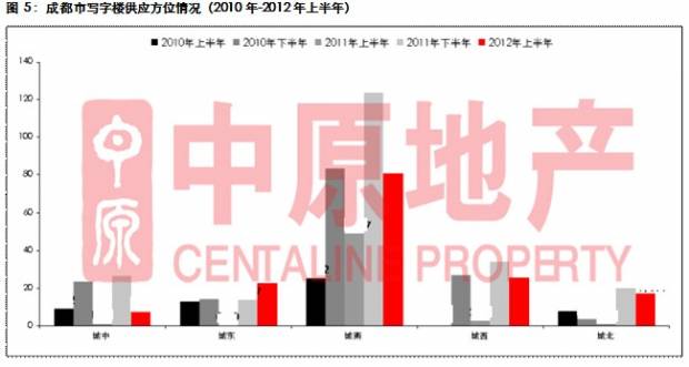 中原地产 上半年蓉写字楼成交量下滑空置率攀升