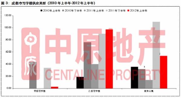中原地产 上半年蓉写字楼成交量下滑空置率攀升