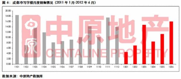 中原地产 上半年蓉写字楼成交量下滑空置率攀升