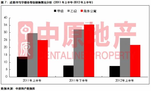 中原地产 上半年蓉写字楼成交量下滑空置率攀升