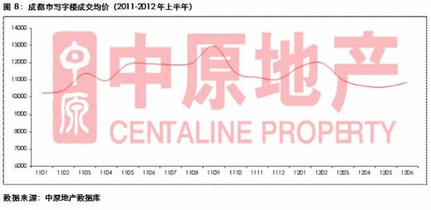 中原地产 上半年蓉写字楼成交量下滑空置率攀升