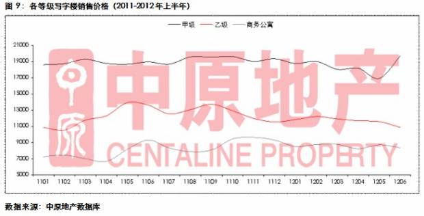 中原地产 上半年蓉写字楼成交量下滑空置率攀升