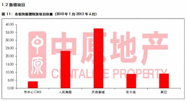 中原地产 上半年蓉写字楼成交量下滑空置率攀升