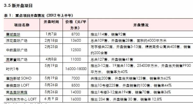中原地产 上半年蓉写字楼成交量下滑空置率攀升