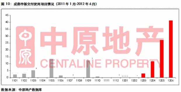中原地产 上半年蓉写字楼成交量下滑空置率攀升