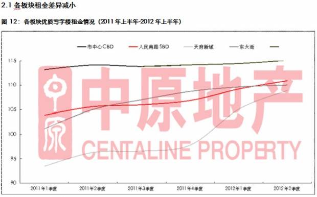 中原地产 上半年蓉写字楼成交量下滑空置率攀升