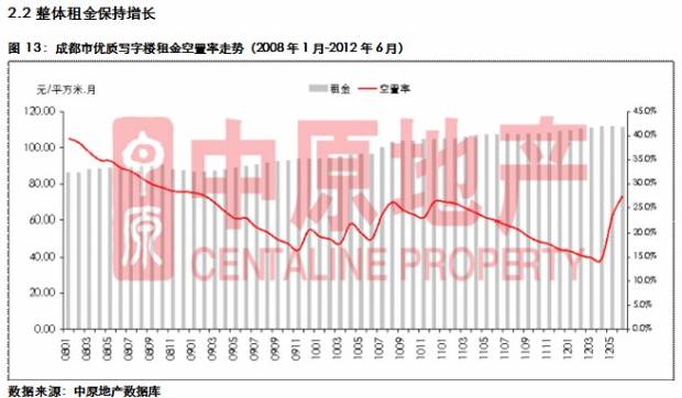 中原地产 上半年蓉写字楼成交量下滑空置率攀升