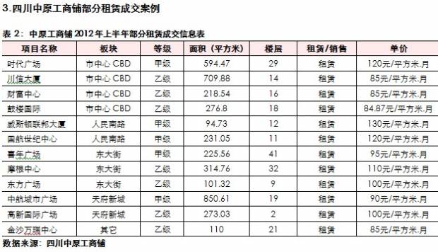 中原地产 上半年蓉写字楼成交量下滑空置率攀升
