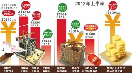 楼市 半年报 出炉 房地产回落 拖累 GDP