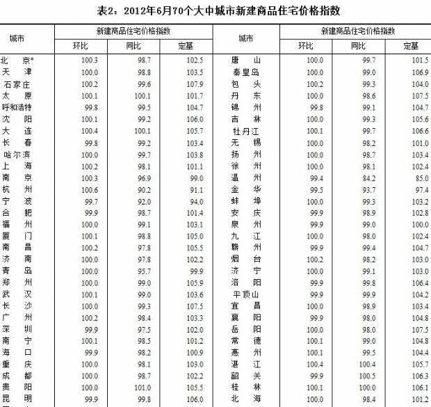 2012年6月份70个大中城市住宅销售价格变动情况