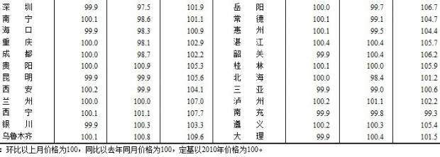 2012年6月份70个大中城市住宅销售价格变动情况