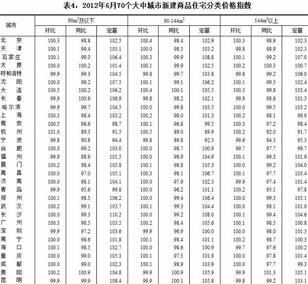2012年6月份70个大中城市住宅销售价格变动情况