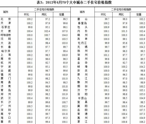 2012年6月份70个大中城市住宅销售价格变动情况