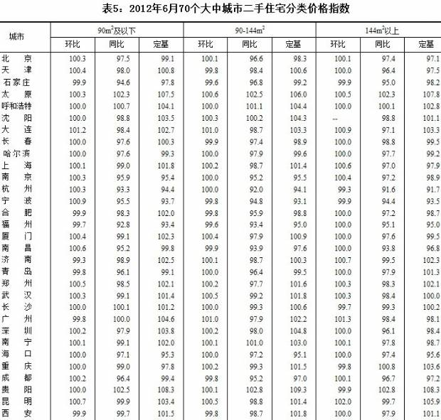 2012年6月份70个大中城市住宅销售价格变动情况