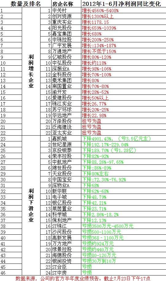 46家上市房企24家利润下滑 下半年房价或微涨