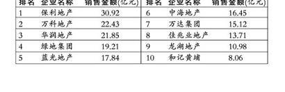 成都房企销售金额十强