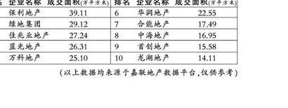 成都房企销售面积十强