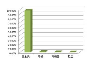 卫浴电商数据统计 97 售出商品都是五金件