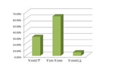 卫浴电商数据统计 97 售出商品都是五金件
