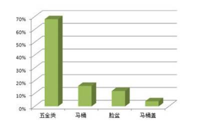 卫浴电商数据统计 97 售出商品都是五金件
