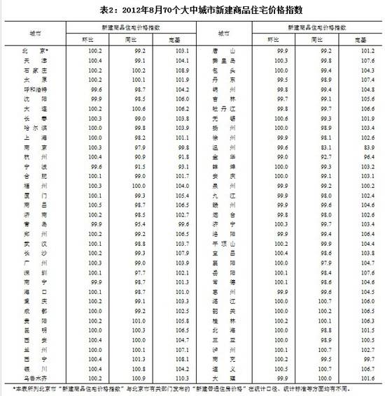 统计局 8月70城中36个房价环涨 涨幅未超0 6 