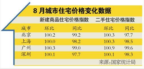 超七成城市房价同比下跌