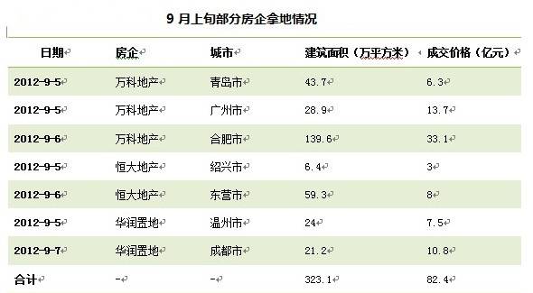 三大房企半月内豪掷80亿拿地 绿城高负债缓出手