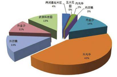 城西住宅外光华表现最抢眼