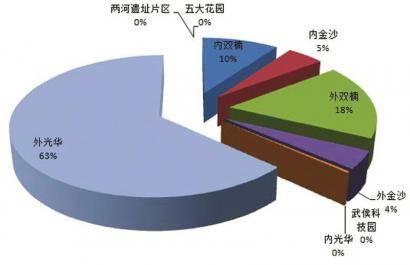 城西住宅外光华表现最抢眼