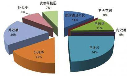 城西住宅外光华表现最抢眼
